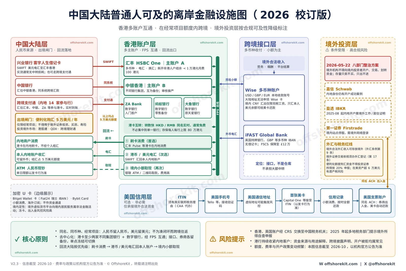 中国大陆普通人可及的离岸金融设施图 V2.3：大陆层、香港账户层、跨境接口层、境外投资层与美国信用层之间的资金进出与回流通道